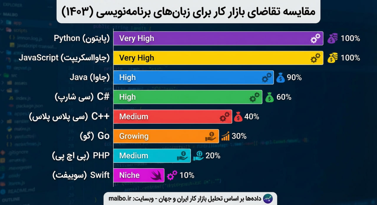 نمودار مقایسه‌ای میزان تقاضا برای زبان‌های برنامه‌نویسی مختلف در بازار کار